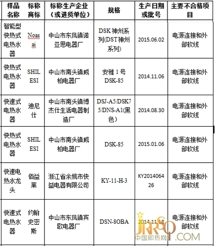 貴州省工商局 6個批次快熱式電熱水器樣品不合格