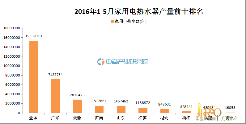 2016年1-5月全國(guó)各省市家用電熱水器產(chǎn)量排名TOP10