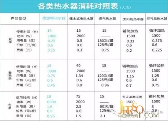 卓越品質(zhì)，領(lǐng)先技術(shù)，更省電的熱水器。