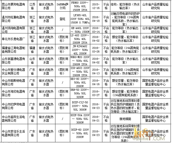 質(zhì)檢總局 12批次儲(chǔ)水式電熱水器產(chǎn)品不合格